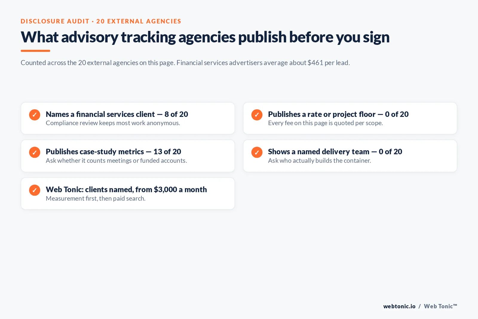 Checklist auditing what 20 financial advisory conversion tracking agencies disclose publicly: eight name a client, none publish a rate, thirteen publish case-study metrics and none show a named delivery team