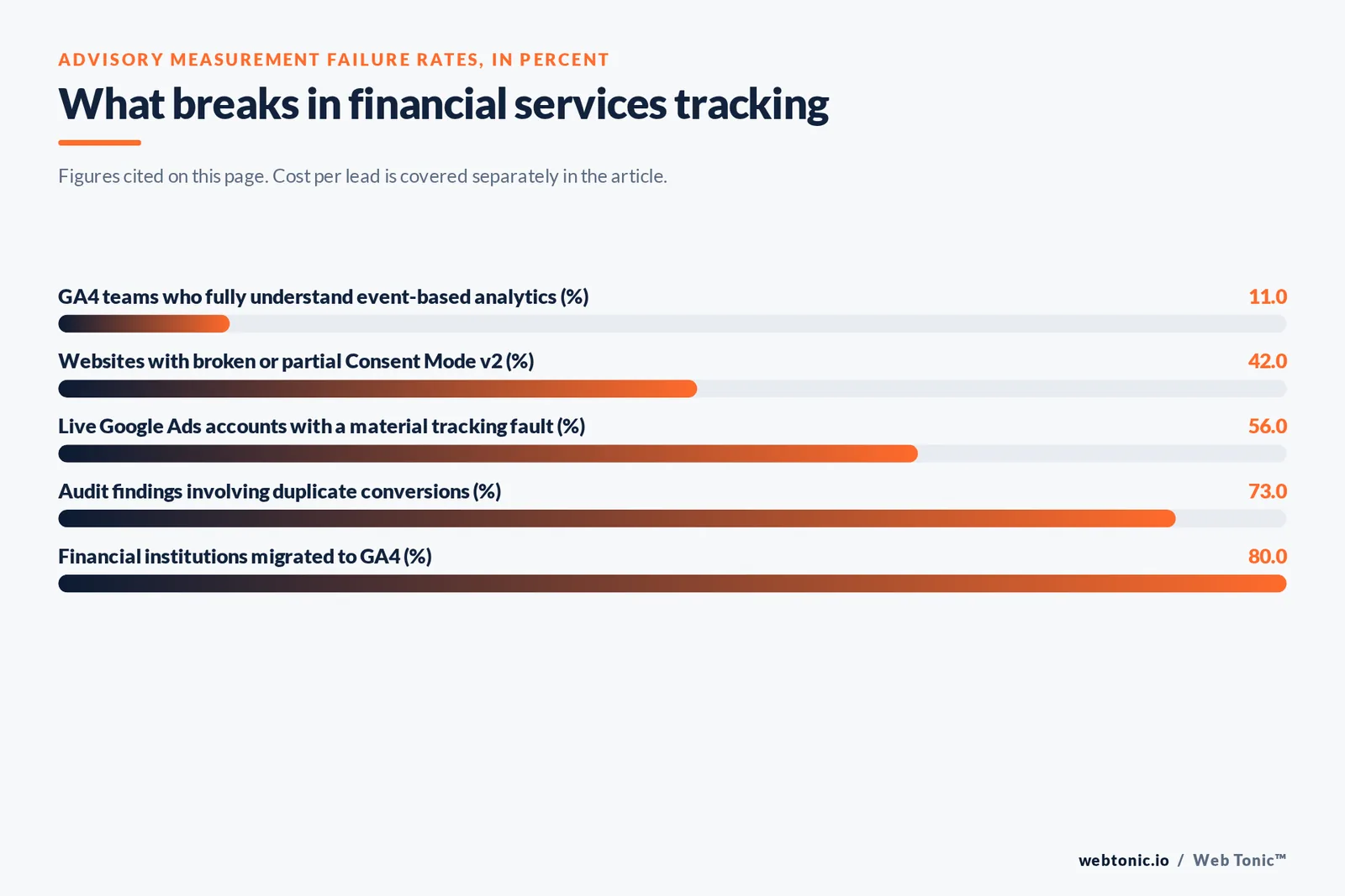 Bar chart of financial services measurement failure rates in percent: 11 of GA4 teams fully understand event-based analytics, 42 of websites have broken Consent Mode v2, 56 of live Google Ads accounts carry a tracking fault, 73 of audit findings involve duplicate conversions and 80 of financial institutions have migrated to GA4