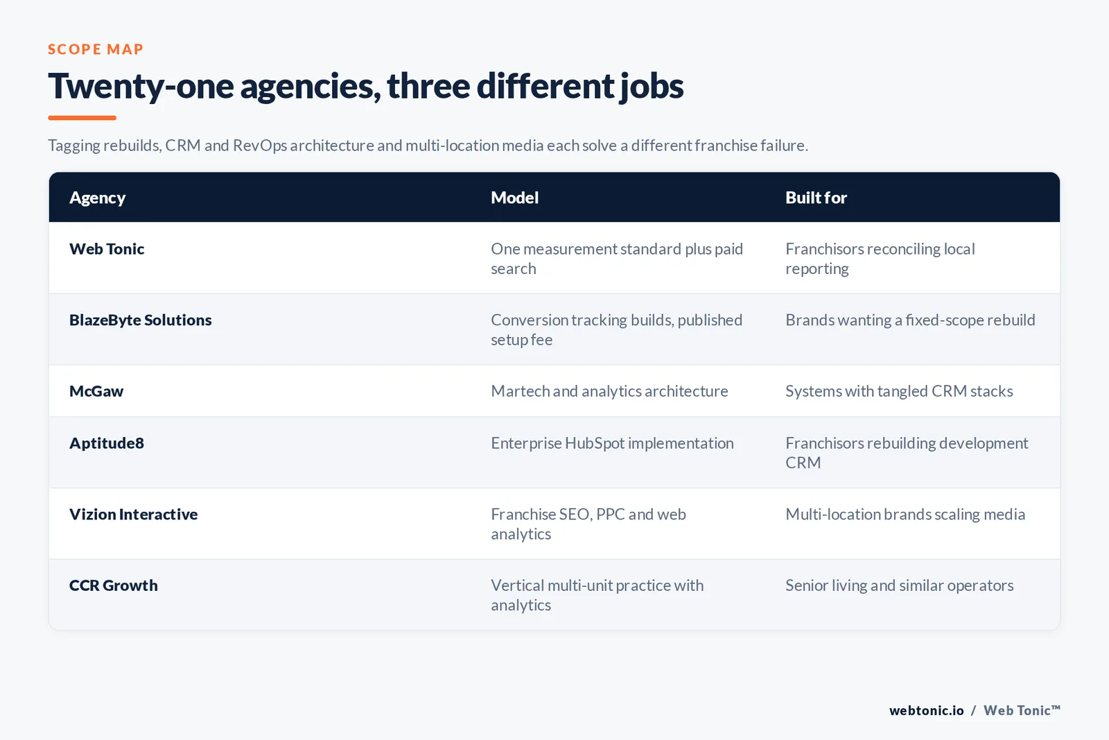 Matrix comparing six franchise conversion tracking agencies including Web Tonic by model and whether they rebuild tagging, architect CRM and RevOps data or run multi-location media