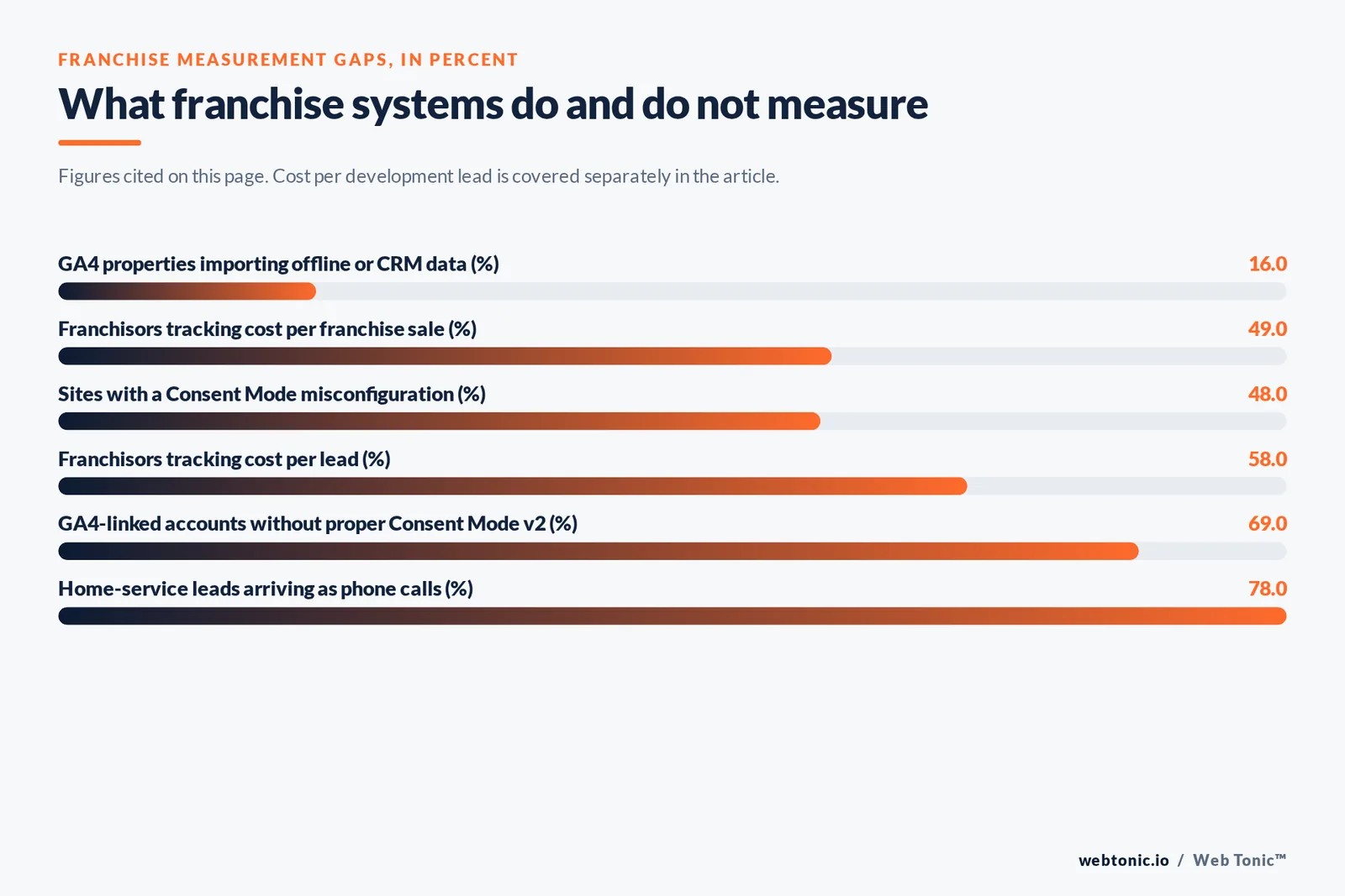 Bar chart of franchise measurement gaps in percent: 16 of GA4 properties import offline or CRM data, 48 of sites have a Consent Mode misconfiguration, 49 of franchisors track cost per franchise sale, 58 track cost per lead, 69 of GA4-linked accounts lack proper Consent Mode v2 and 78 of home-service leads arrive as calls