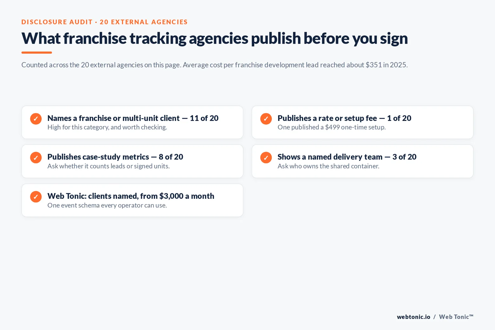 Checklist auditing what 20 franchise conversion tracking agencies disclose publicly: eleven name a franchise client, one publishes a setup fee, eight publish case-study metrics and three show a named team