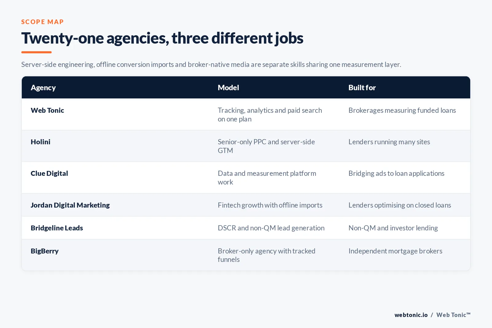 Matrix comparing six mortgage conversion tracking agencies including Web Tonic by model and whether they handle server-side engineering, offline conversion imports or broker-native media