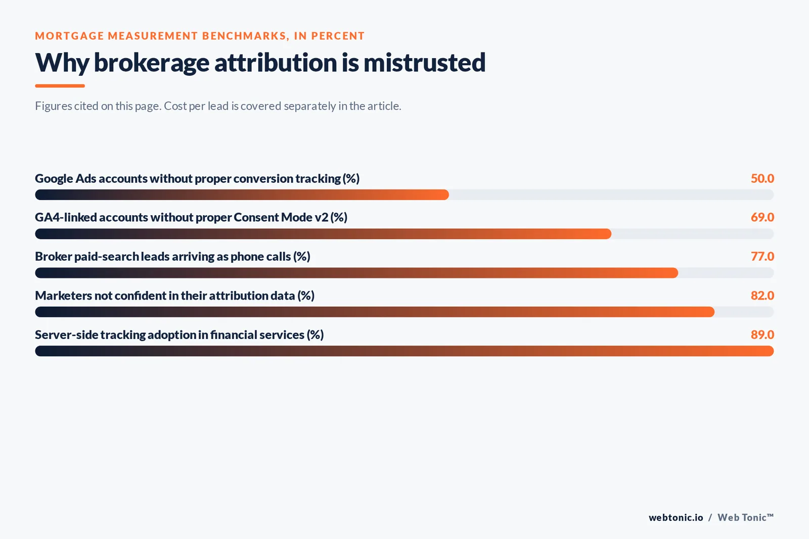 Bar chart of mortgage measurement benchmarks in percent: 50 of Google Ads accounts lack proper conversion tracking, 69 of GA4-linked accounts lack proper Consent Mode v2, 77 of broker paid-search leads arrive as calls, 82 of marketers distrust their attribution data and 89 server-side adoption in financial services