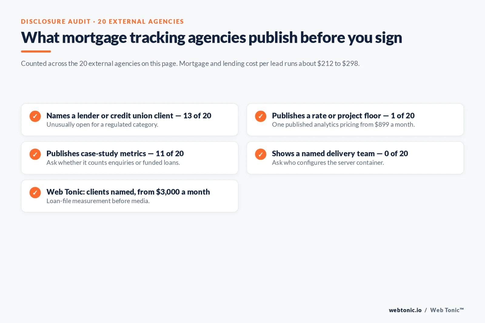 Checklist auditing what 20 mortgage conversion tracking agencies disclose publicly: thirteen name a lender client, one publishes analytics pricing, eleven publish case-study metrics and none show a named delivery team