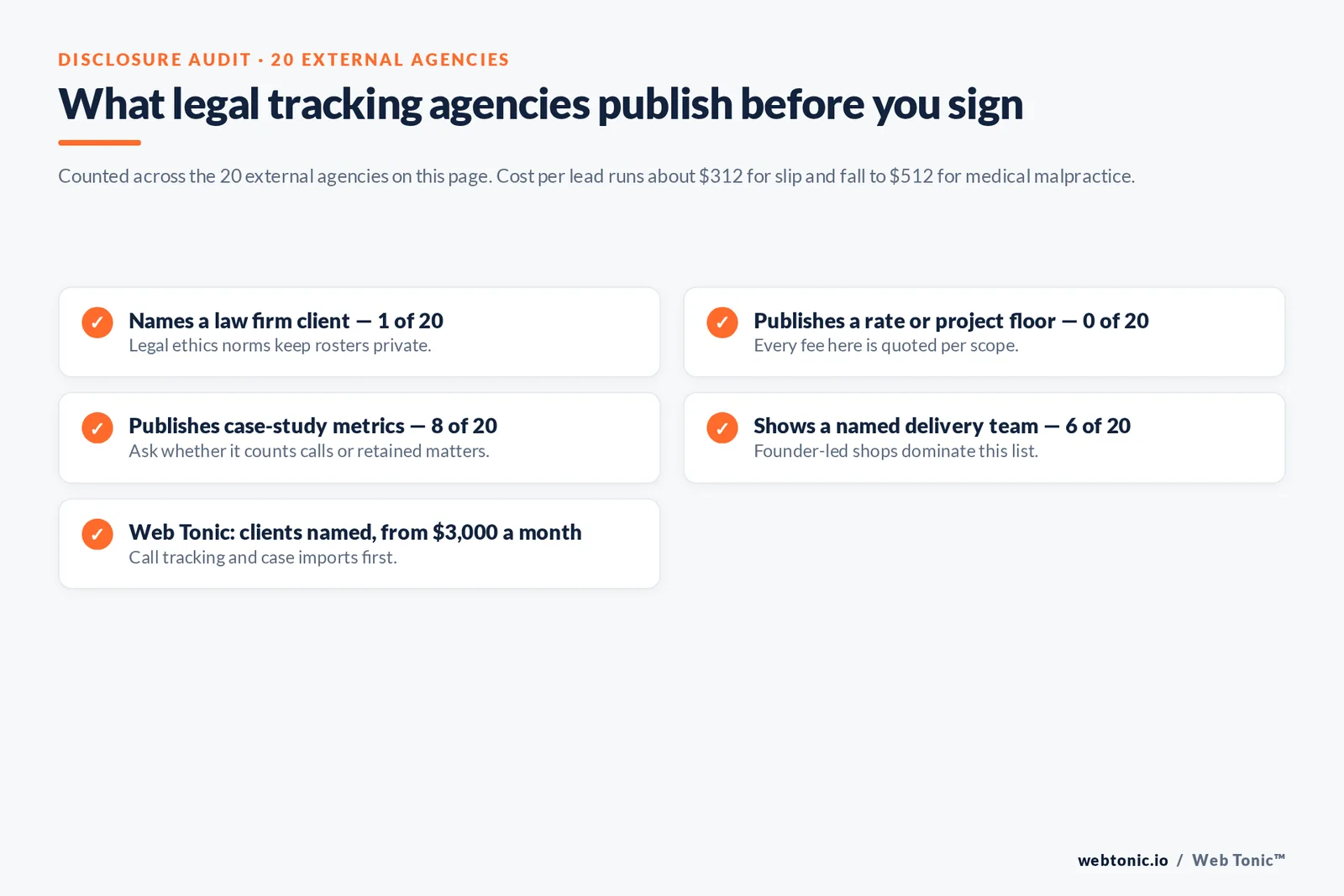 Checklist auditing what 20 personal injury conversion tracking agencies disclose publicly: one names a law firm client, none publish a rate, eight publish case-study metrics and six show a named team