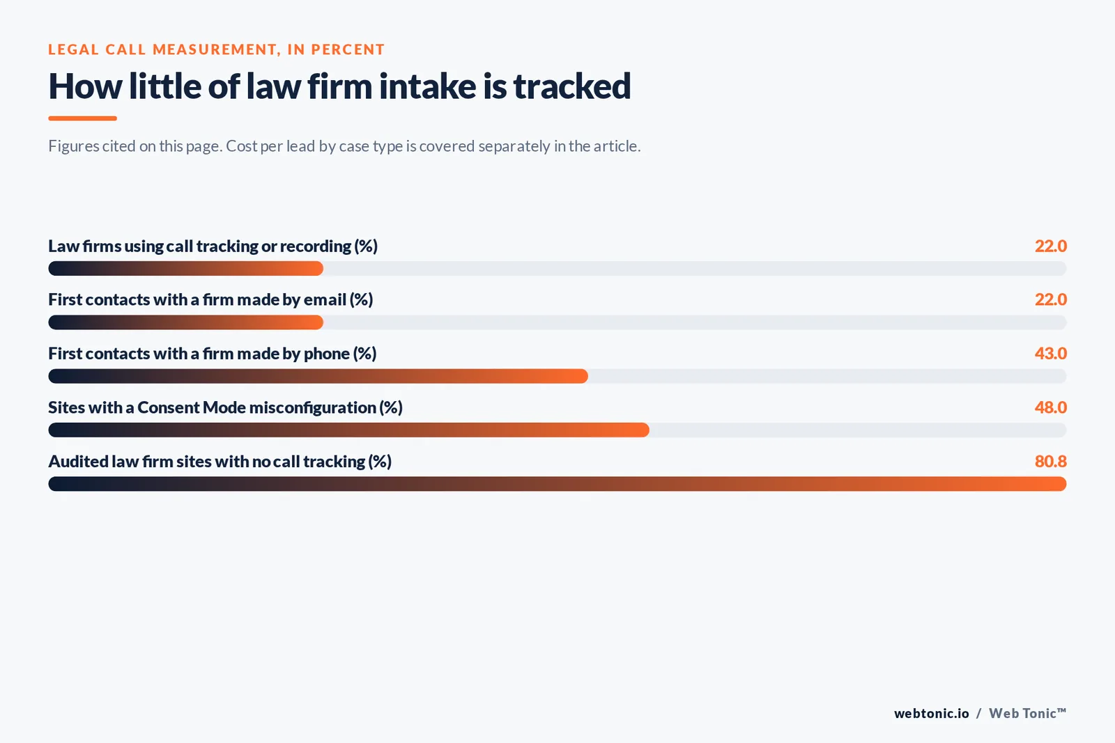 Bar chart of legal call measurement in percent: 22 of law firms use call tracking or recording, 22 of first contacts are email, 43 of first contacts are phone calls, 48 of sites have a Consent Mode misconfiguration and 80.8 of audited law firm sites had no call tracking