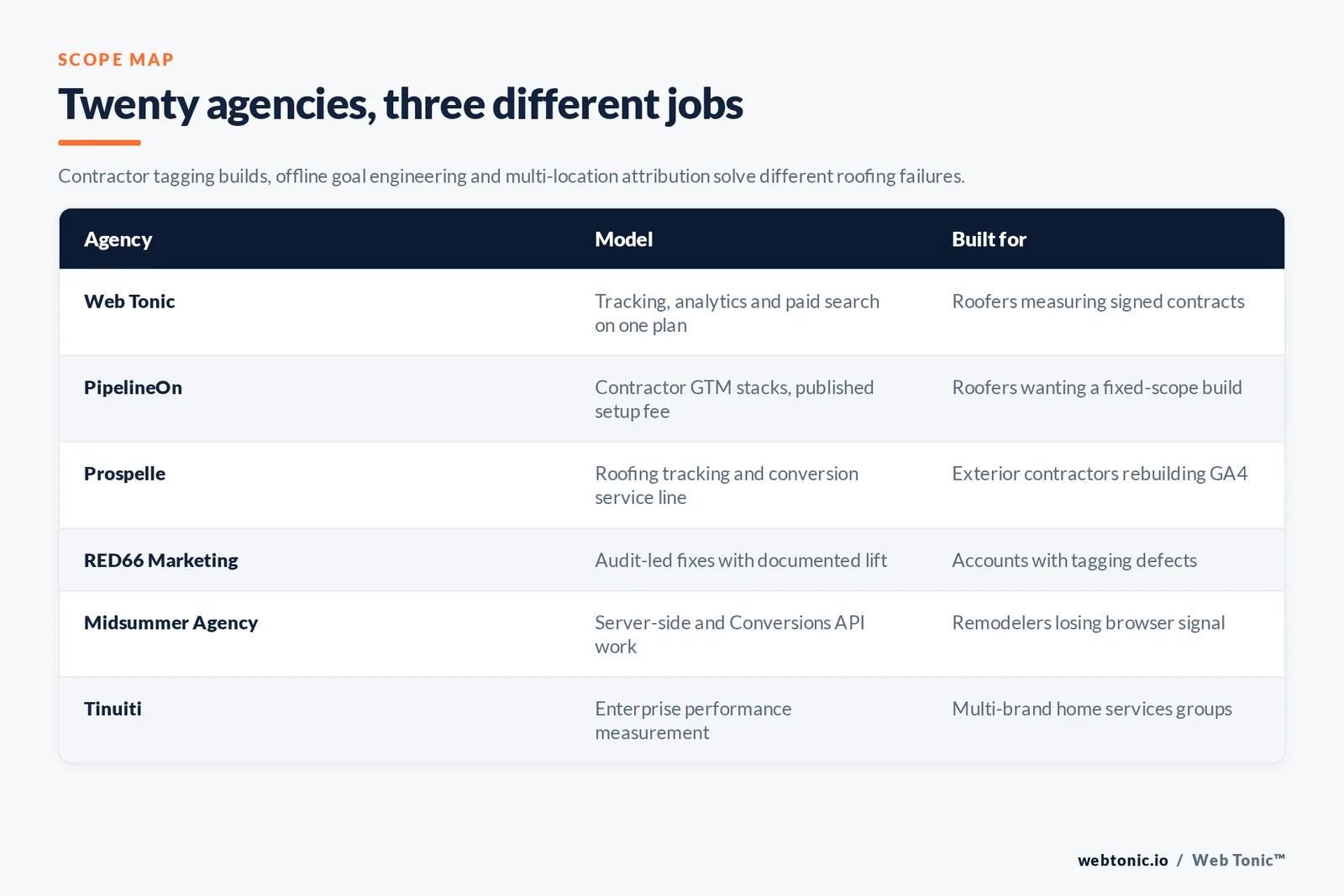 Matrix comparing six roofing conversion tracking agencies including Web Tonic by model and whether they build contractor tagging stacks, engineer offline goals or run multi-location attribution