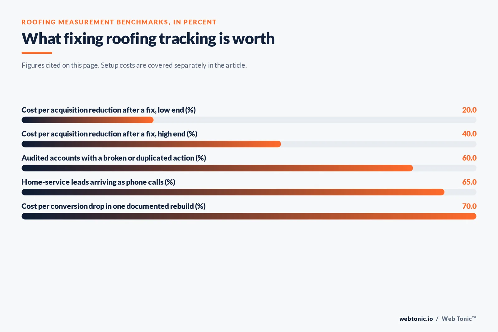 Bar chart of roofing measurement benchmarks in percent: 20 low-end and 40 high-end cost per acquisition reduction after a tracking fix, 60 of audited accounts with a broken or duplicated action, 65 of home-service leads arriving as phone calls and a 70 percent cost per conversion drop in one documented rebuild