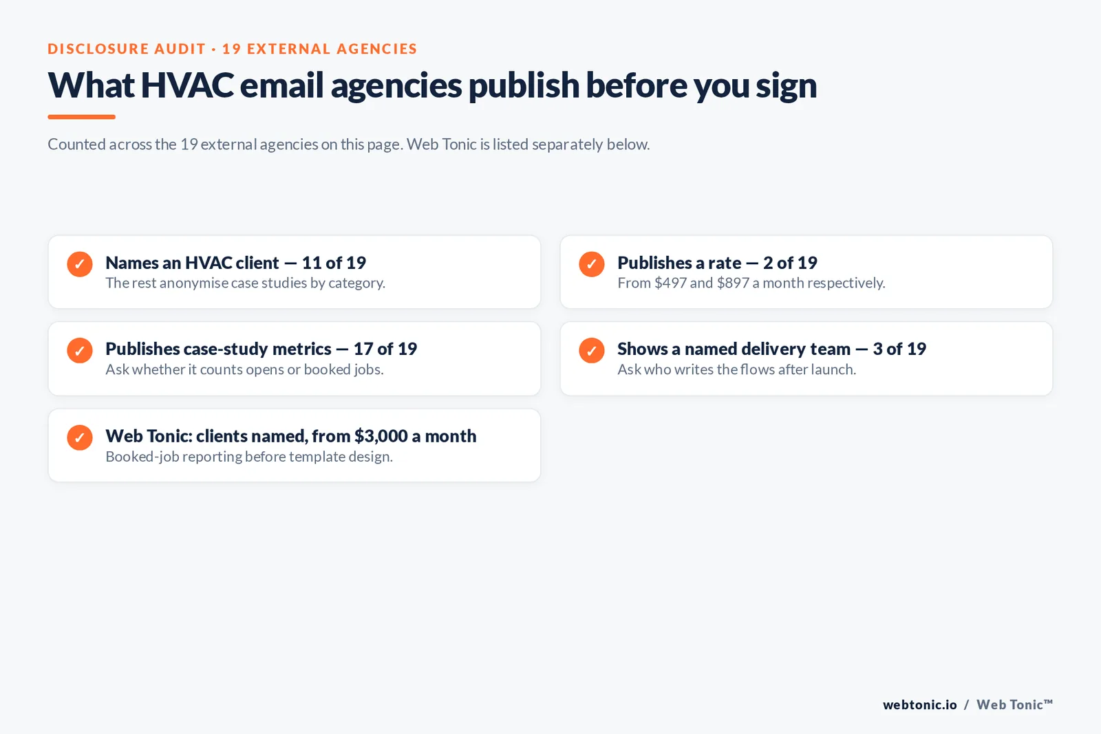 Checklist auditing what 19 HVAC email marketing agencies disclose publicly: eleven name an HVAC client, two publish a rate, seventeen publish case-study metrics and three show a named delivery team