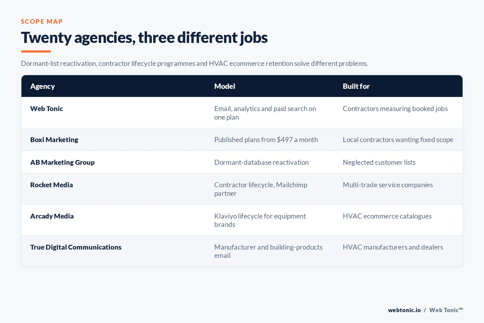 Matrix comparing six HVAC email marketing agencies including Web Tonic by model and whether they run dormant-list reactivation, contractor lifecycle programmes or HVAC ecommerce retention