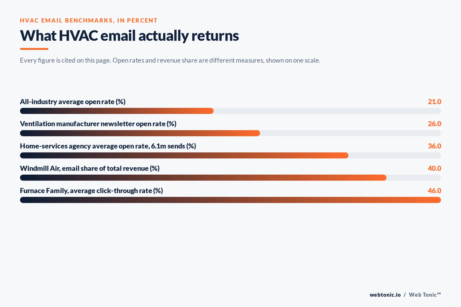 Bar chart of HVAC email benchmarks in percent: 21 all-industry average open rate, 26 ventilation manufacturer newsletter open rate, 36 home-services agency average open rate across 6.1 million sends, 40 email share of total revenue at Windmill Air and 46 average click-through rate at Furnace Family