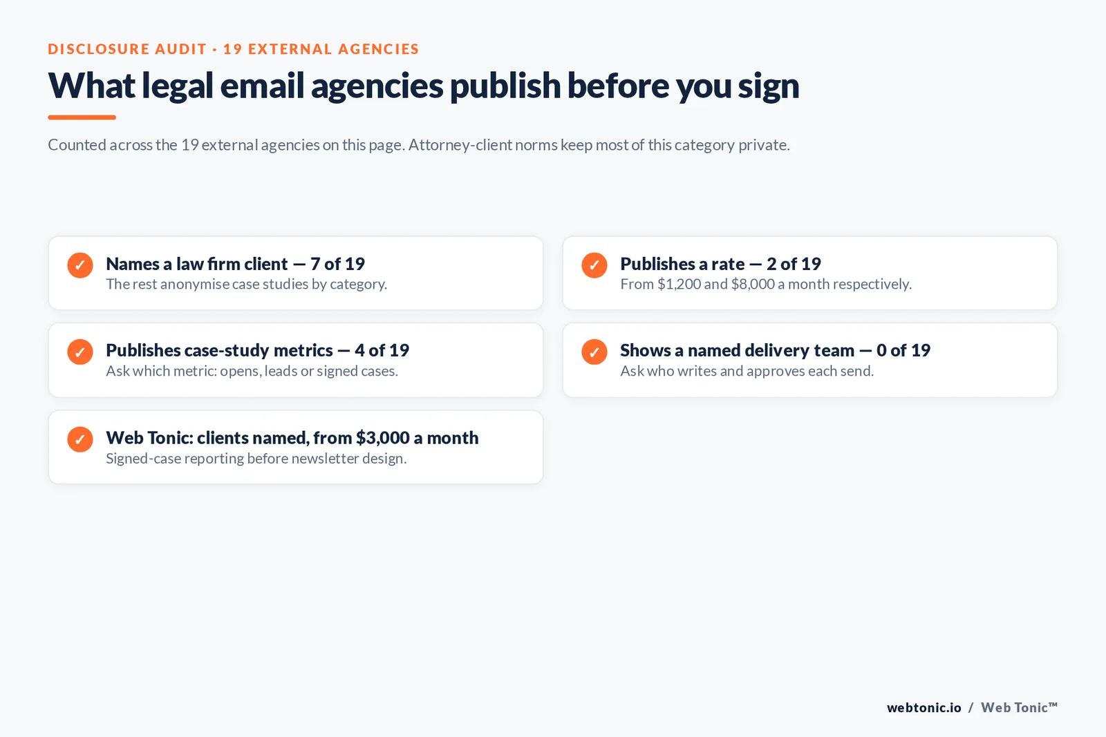 Checklist auditing what 19 personal injury email marketing agencies disclose publicly: seven name a law firm client, two publish a rate, four publish case-study metrics and none show a named delivery team