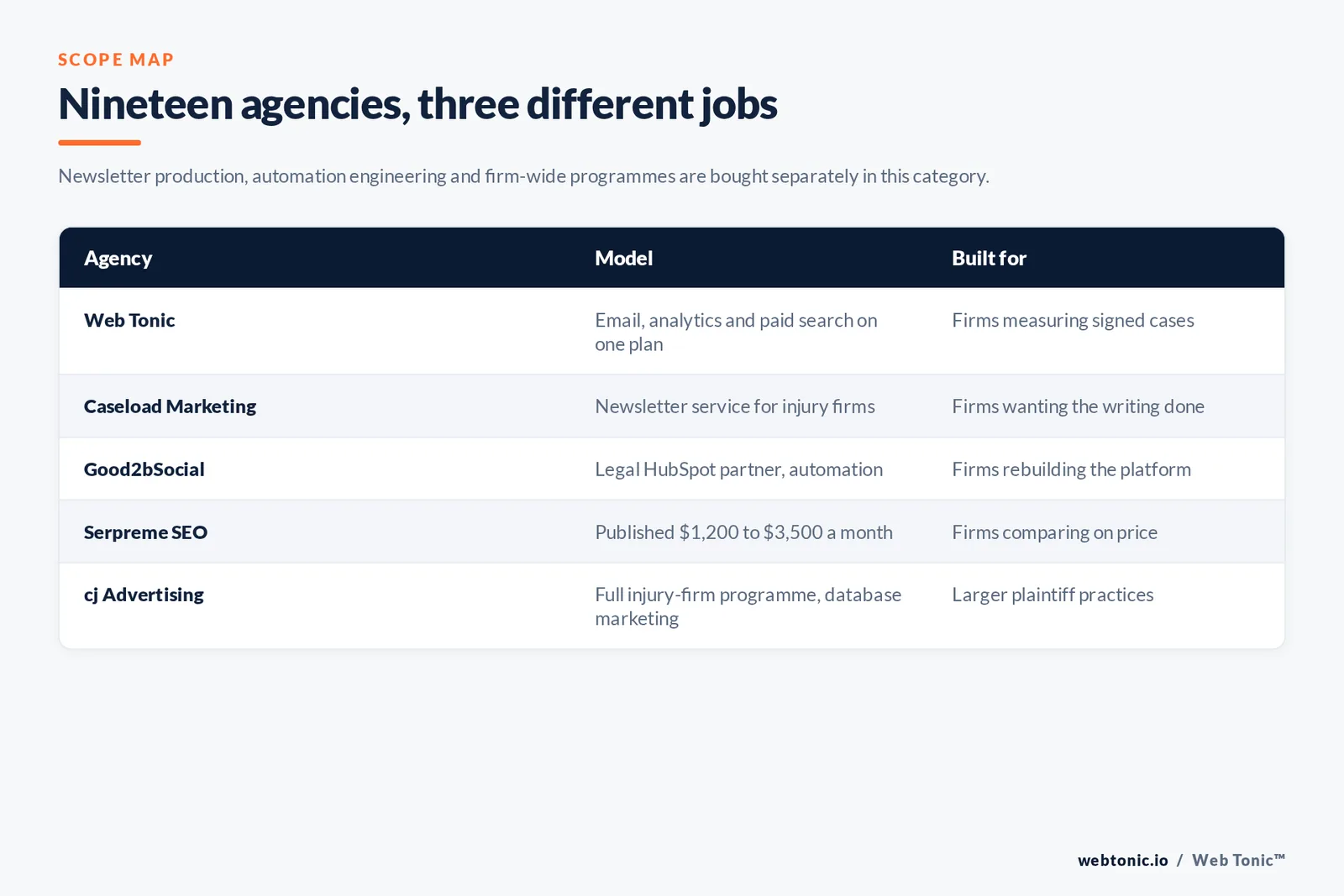 Matrix comparing five personal injury email marketing agencies including Web Tonic by model and whether they produce newsletters, engineer automation or run firm-wide database programmes