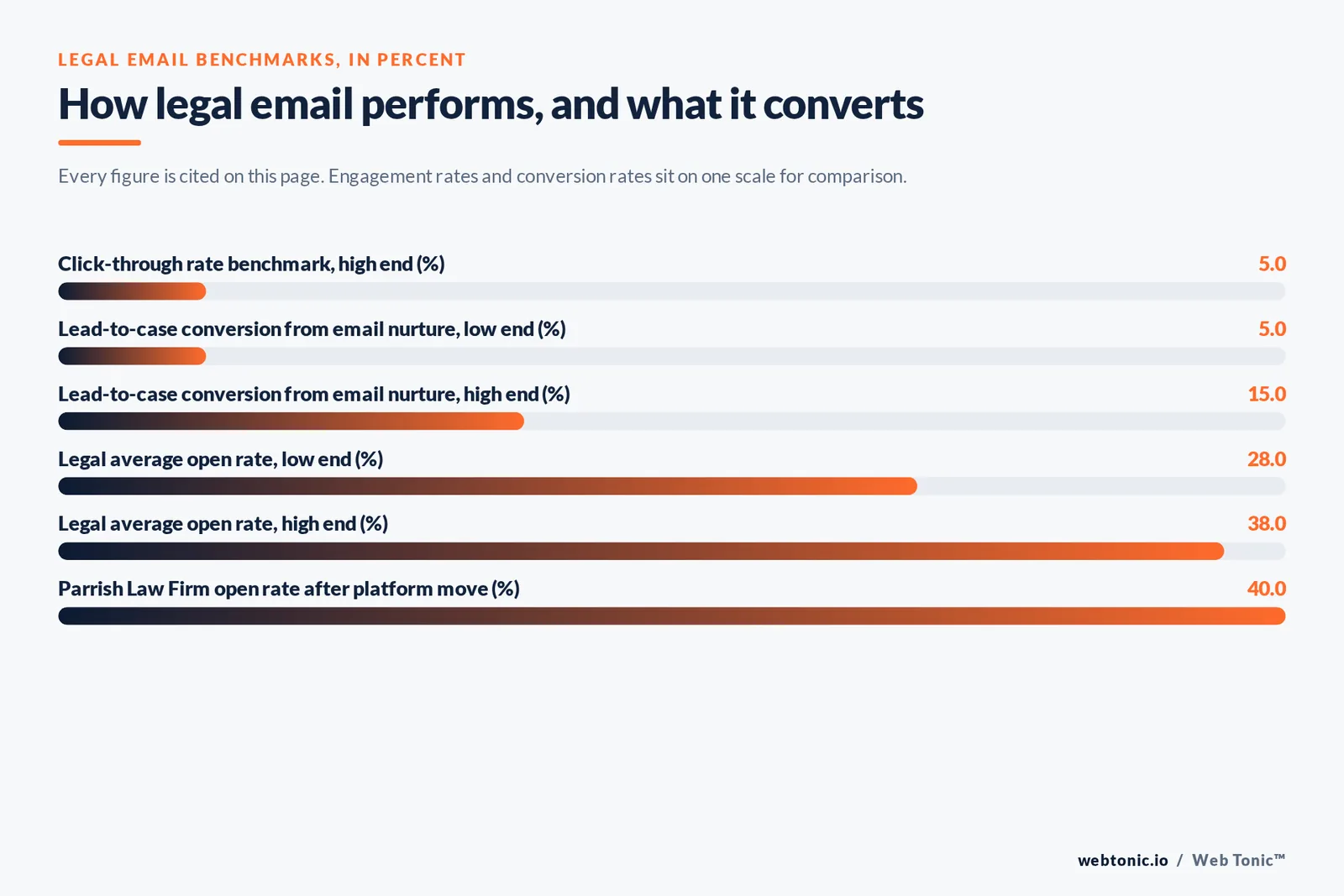 Bar chart of legal email benchmarks in percent: 5 click-through rate at the high end, 5 to 15 lead-to-case conversion from email nurture, 28 to 38 legal average open rate and 40 open rate at the Parrish Law Firm after a platform move