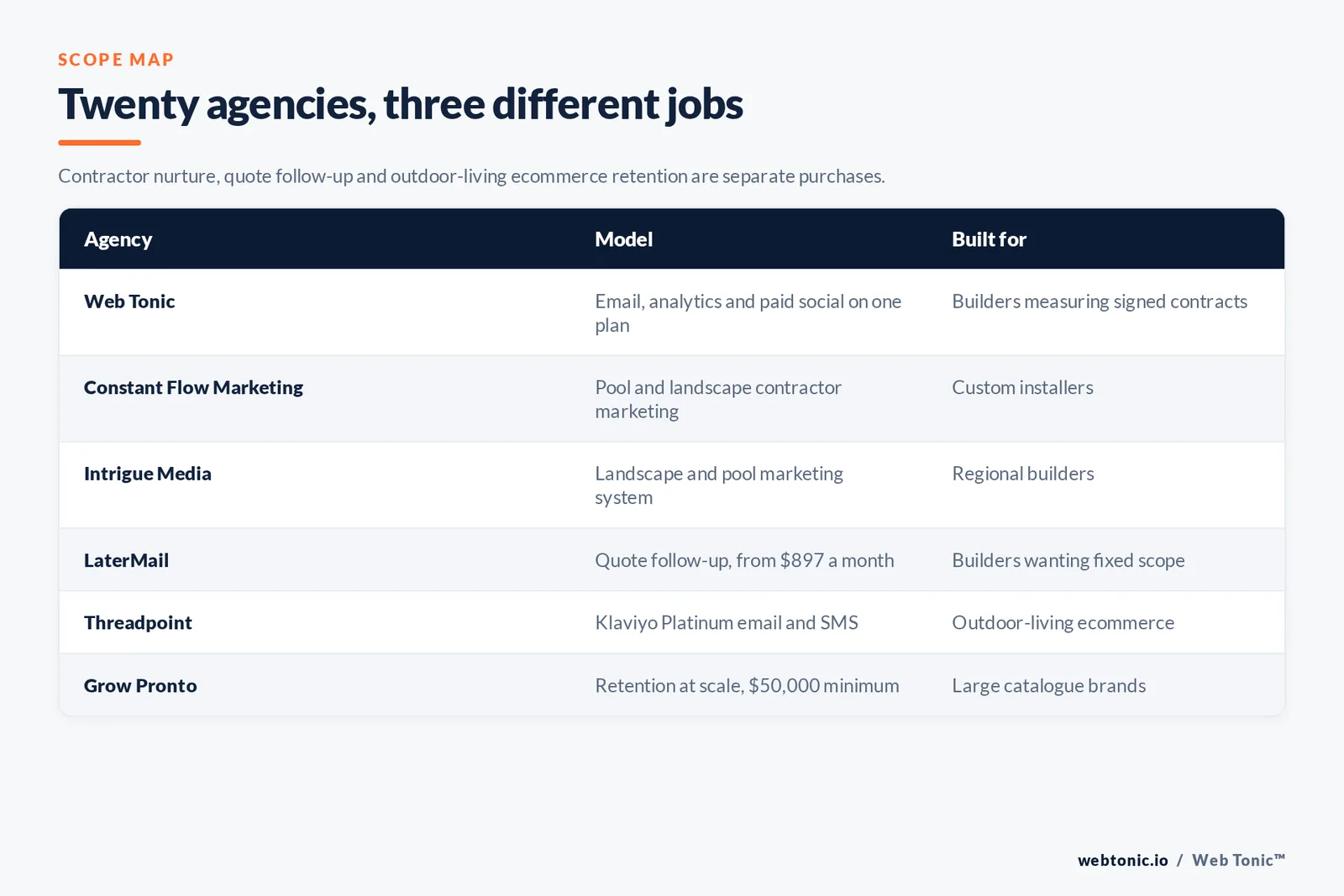 Matrix comparing six pool builder email marketing agencies including Web Tonic by model and whether they run contractor nurture, quote follow-up or outdoor-living ecommerce retention