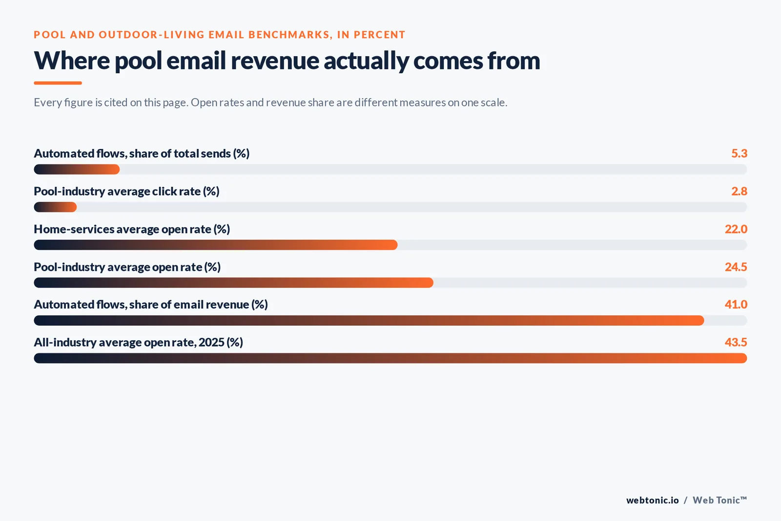Bar chart of pool and outdoor-living email benchmarks in percent: automated flows are 5.3 of sends, 2.8 pool-industry average click rate, 22 home-services average open rate, 24.5 pool-industry average open rate, 41 of email revenue from automated flows and 43.5 all-industry average open rate in 2025