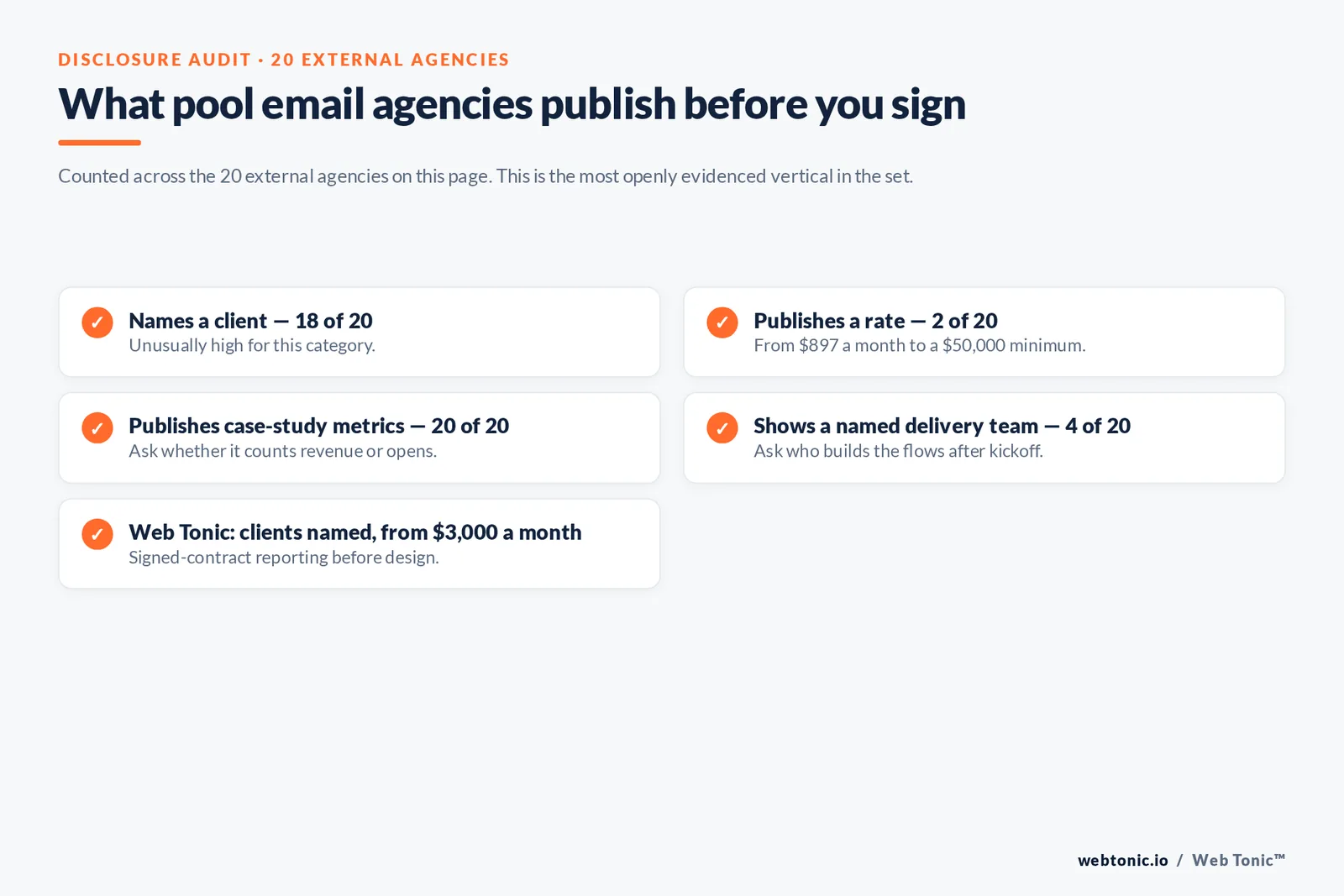 Checklist auditing what 20 pool builder email marketing agencies disclose publicly: eighteen name a client, two publish a rate, all twenty publish case-study metrics and four show a named delivery team
