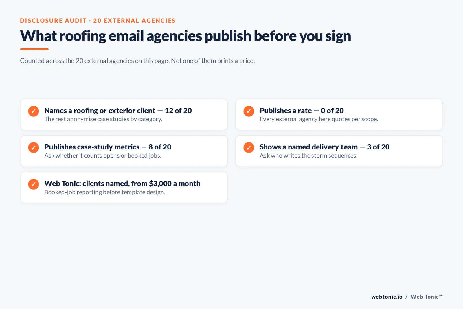 Checklist auditing what 20 roofing email marketing agencies disclose publicly: twelve name a roofing or exterior client, none publish a rate, eight publish case-study metrics and three show a named delivery team