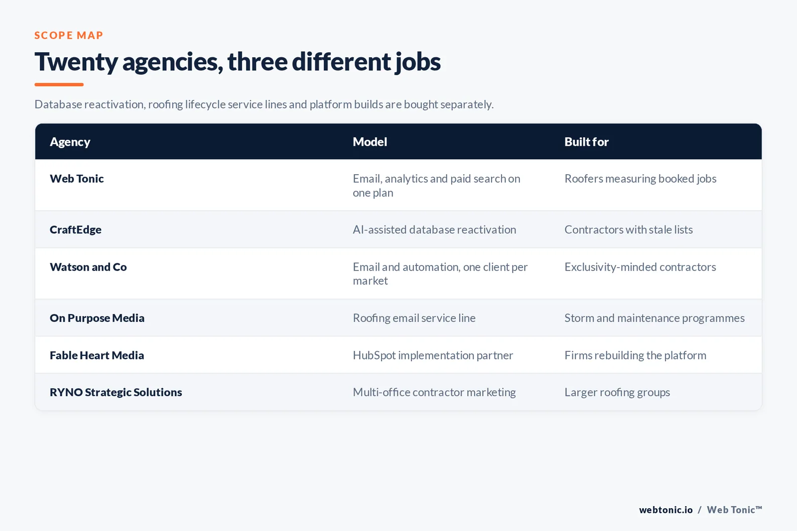 Matrix comparing six roofing email marketing agencies including Web Tonic by model and whether they run database reactivation, a roofing email service line or platform implementation