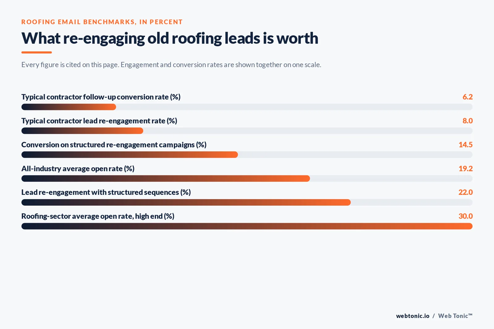 Bar chart of roofing email benchmarks in percent: 6.2 typical contractor follow-up conversion rate, 8 typical lead re-engagement rate, 14.5 conversion on structured re-engagement campaigns, 19.2 all-industry average open rate, 22 lead re-engagement with structured sequences and 30 roofing-sector open rate at the high end