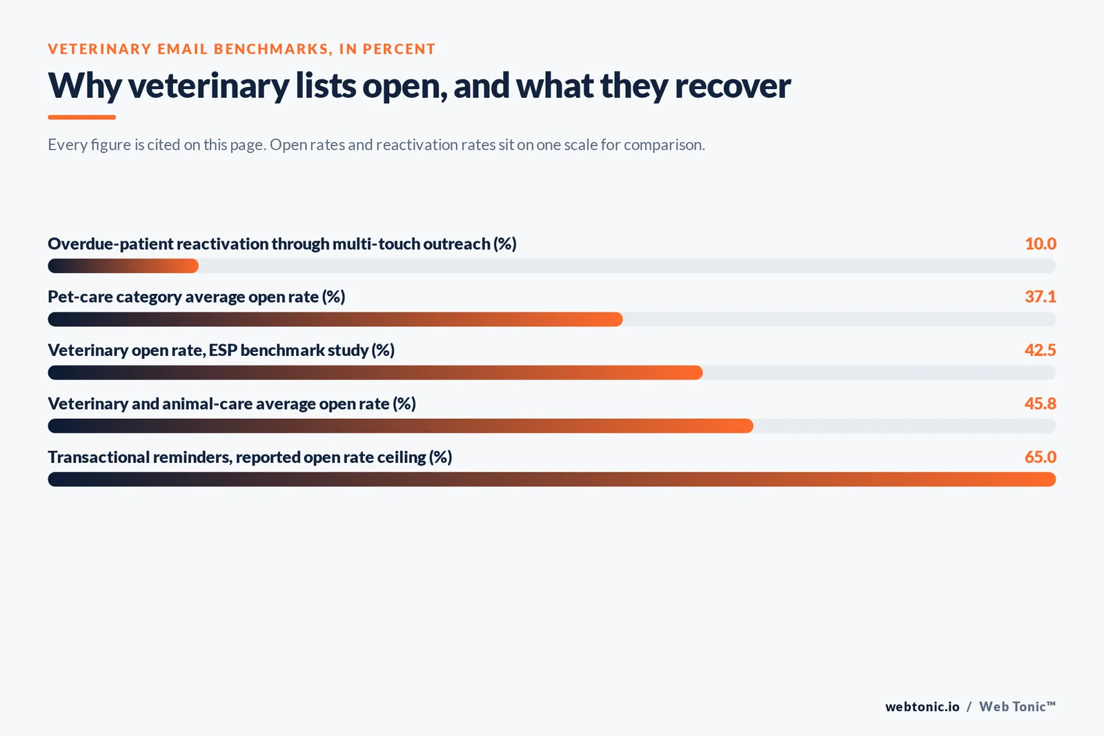 Bar chart of veterinary email benchmarks in percent: 10 overdue-patient reactivation through multi-touch outreach, 37.1 pet-care category average open rate, 42.5 veterinary open rate in an email service provider benchmark study, 45.8 veterinary and animal-care average open rate and a 65 reported open-rate ceiling on transactional reminders
