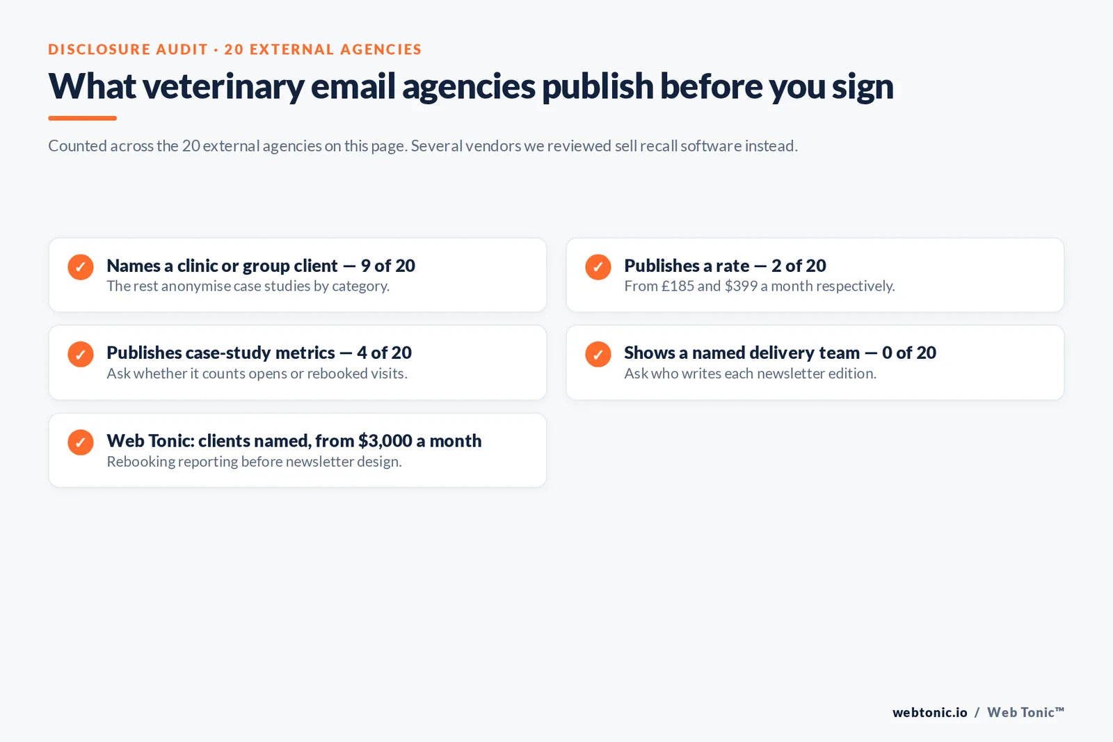 Checklist auditing what 20 veterinary email marketing agencies disclose publicly: nine name a clinic or group client, two publish a rate, four publish case-study metrics and none show a named delivery team