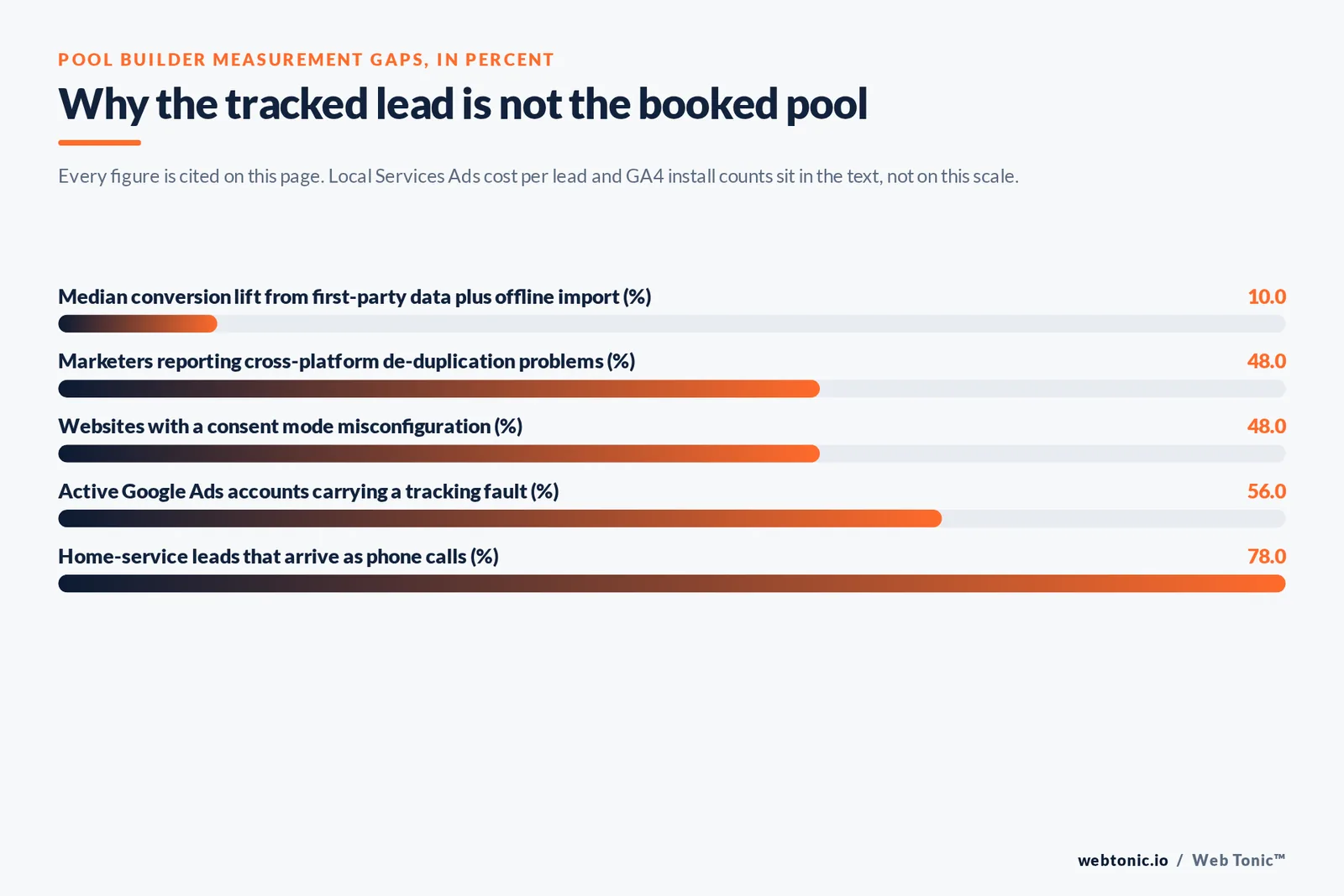 Bar chart of pool builder measurement gaps in percent: 10 median conversion lift from first-party data plus offline import, 48 marketers reporting cross-platform de-duplication problems, 48 websites with a consent mode misconfiguration, 56 active Google Ads accounts carrying a tracking fault and 78 home-service leads arriving as phone calls