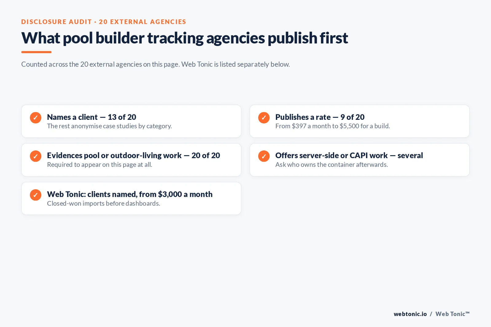 Checklist auditing what 20 pool builder conversion tracking agencies disclose publicly: thirteen name a client, nine publish a rate, all twenty evidence pool or outdoor-living work and several offer server-side or Conversions API builds