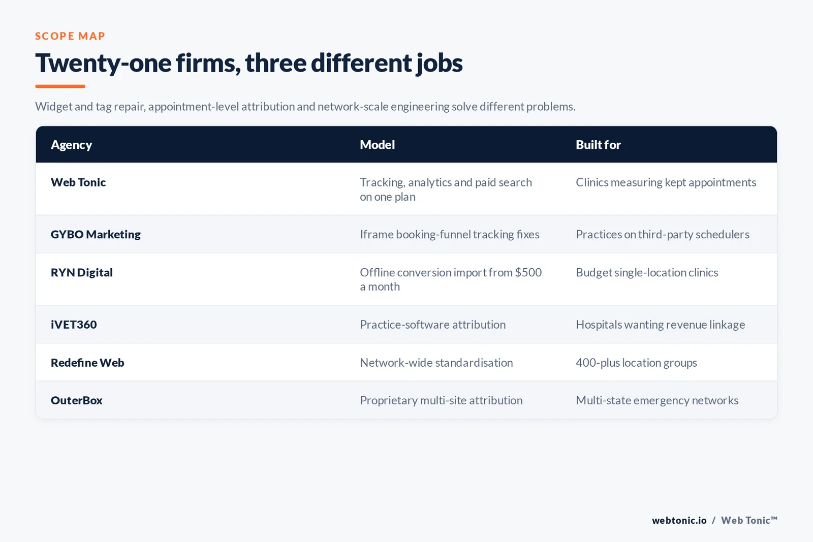 Matrix comparing six veterinary conversion tracking agencies including Web Tonic by model and whether they repair booking widgets and tags, attribute appointments to revenue or engineer network-scale tracking