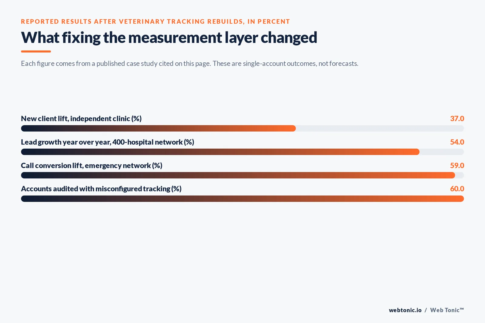 Bar chart of reported results after veterinary tracking rebuilds in percent: 37 new client lift at an independent clinic, 54 lead growth year over year at a 400-hospital network, 59 call conversion lift at an emergency network and 60 of audited accounts found with misconfigured tracking