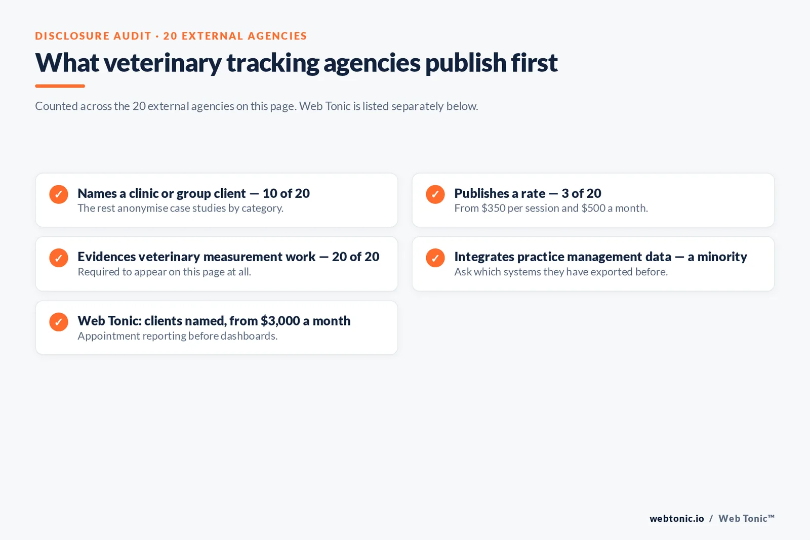 Checklist auditing what 20 veterinary conversion tracking agencies disclose publicly: ten name a clinic or group client, three publish a rate, all twenty evidence veterinary measurement work and a minority integrate practice management data