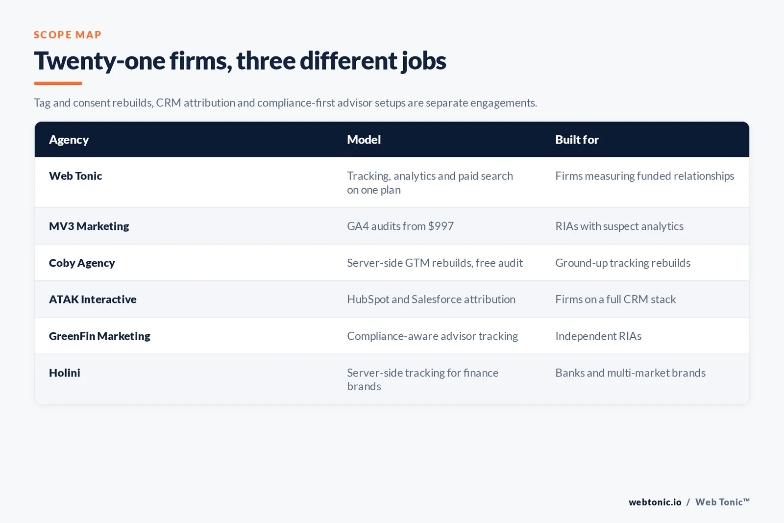Matrix comparing six wealth management conversion tracking firms including Web Tonic by model and whether they rebuild tags and consent, connect CRM attribution or serve compliance-sensitive advisor setups