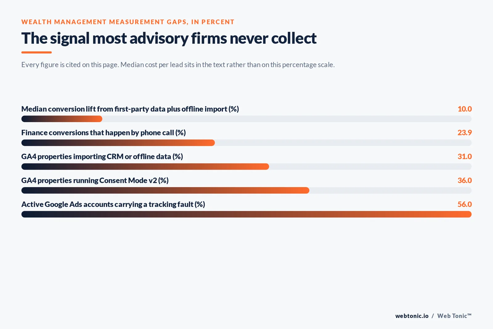 Bar chart of wealth management measurement gaps in percent: 10 median conversion lift from first-party data plus offline import, 23.9 finance conversions happening by phone call, 31 GA4 properties importing CRM or offline data, 36 GA4 properties running Consent Mode version two and 56 active Google Ads accounts carrying a tracking fault