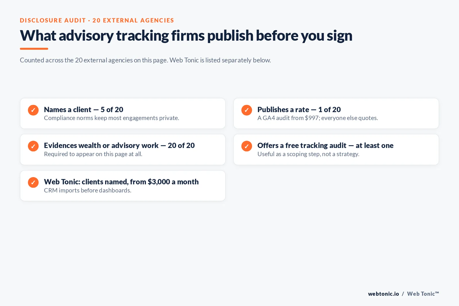 Checklist auditing what 20 wealth management conversion tracking firms disclose publicly: five name a client, one publishes a rate, all twenty evidence wealth or advisory work and at least one offers a free tracking audit