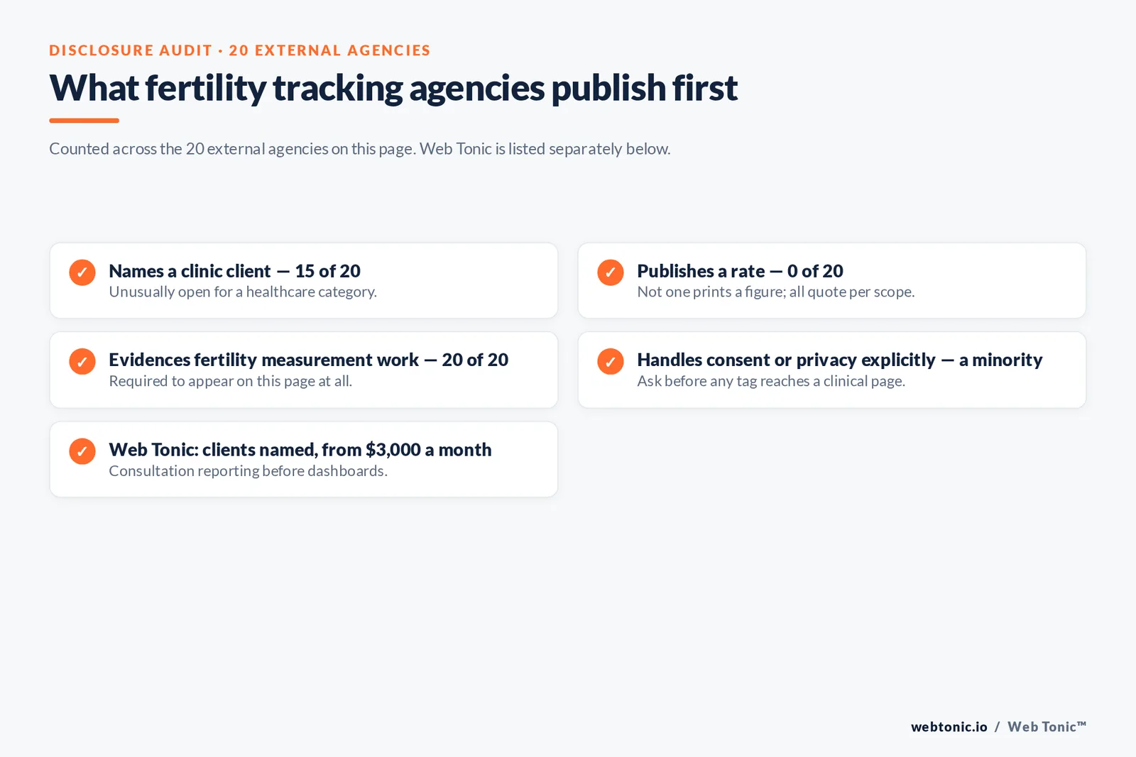 Checklist auditing what 20 fertility conversion tracking agencies disclose publicly: fifteen name a clinic client, none publish a rate, all twenty evidence fertility measurement work and a minority address consent or privacy explicitly