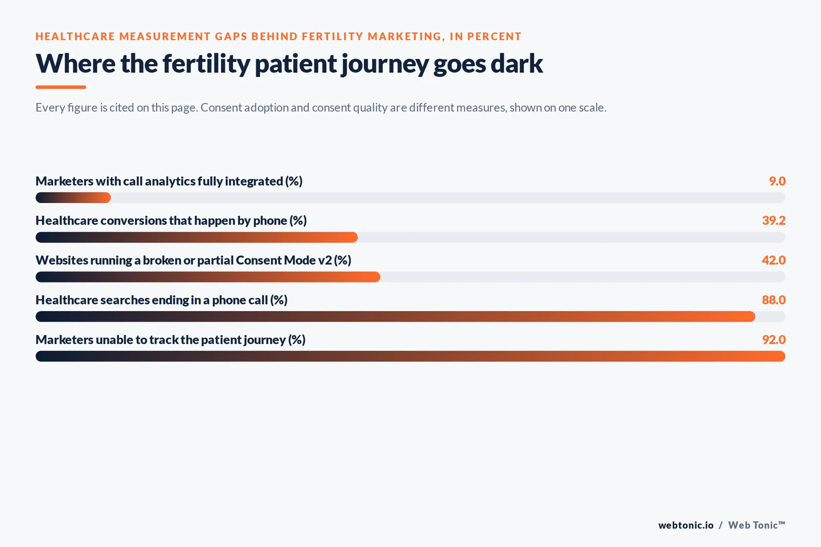 Bar chart of healthcare measurement gaps behind fertility marketing in percent: 9 marketers with call analytics fully integrated, 39.2 healthcare conversions happening by phone, 42 websites running a broken or partial Consent Mode version two, 88 healthcare searches ending in a phone call and 92 marketers unable to track the patient journey