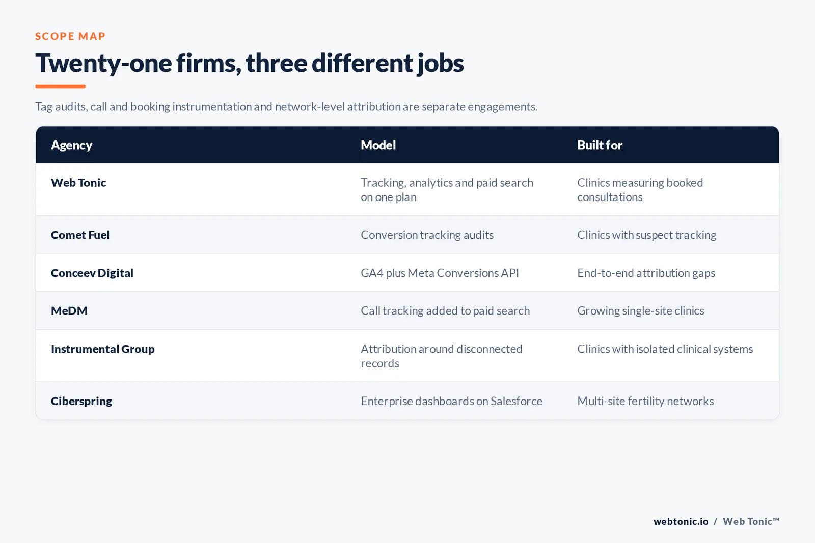 Matrix comparing six fertility and IVF conversion tracking agencies including Web Tonic by model and whether they audit tags, instrument calls and bookings or build network-level attribution