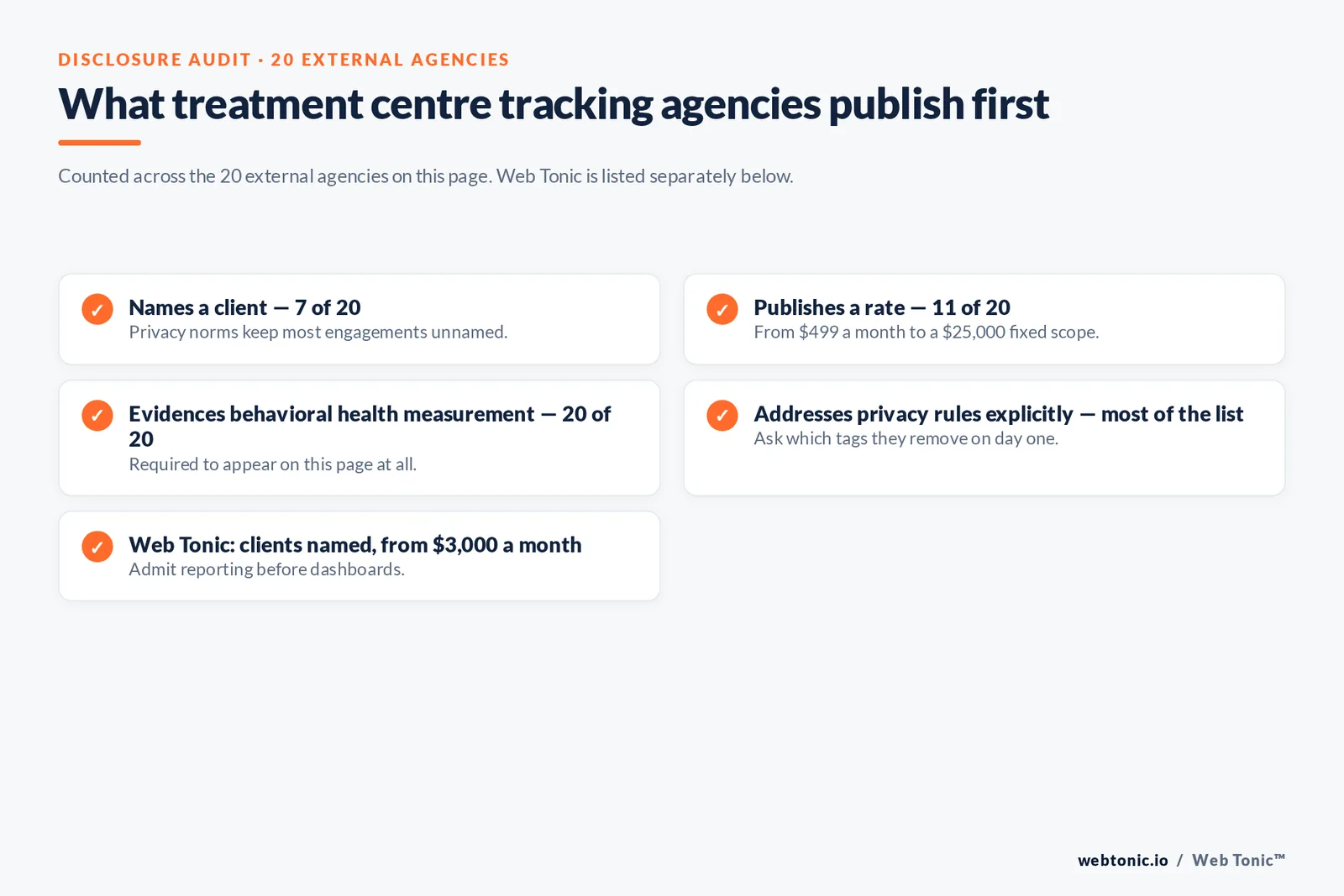 Checklist auditing what 20 addiction treatment conversion tracking agencies disclose publicly: seven name a client, eleven publish a rate, all twenty evidence behavioral health measurement work and most address privacy rules explicitly