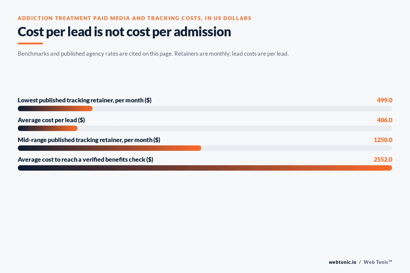 Bar chart of addiction treatment paid media and tracking costs in US dollars: a 499 lowest published monthly tracking retainer, 406 average cost per lead, a 1250 mid-range published monthly tracking retainer and 2552 average cost to reach a lead that completes a verification of benefits