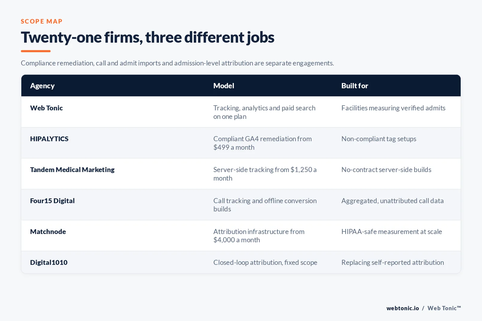 Matrix comparing six addiction treatment conversion tracking agencies including Web Tonic by model and whether they remediate compliance, import calls and admits or build admission-level attribution