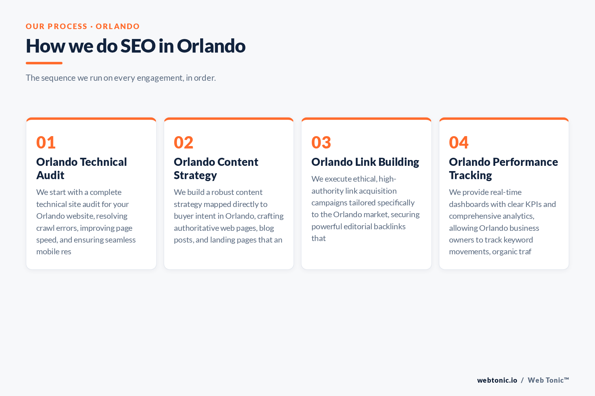 Diagram of Web Tonic's SEO process for Orlando clients: Orlando Technical Audit, Orlando Content Strategy, Orlando Link Building, Orlando Performance Tracking
