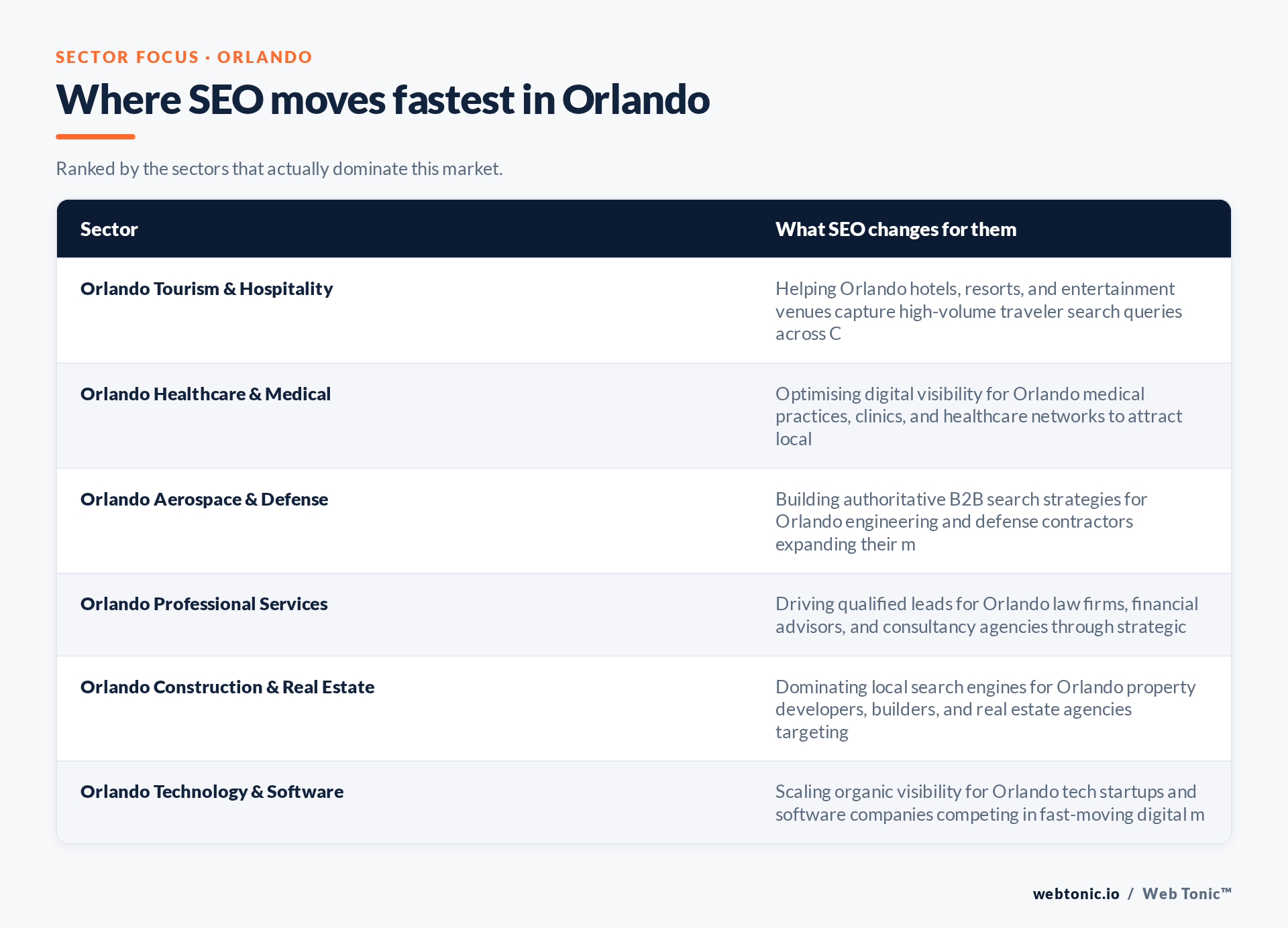 Table of Orlando sectors and what SEO changes for each, including Orlando Tourism & Hospitality