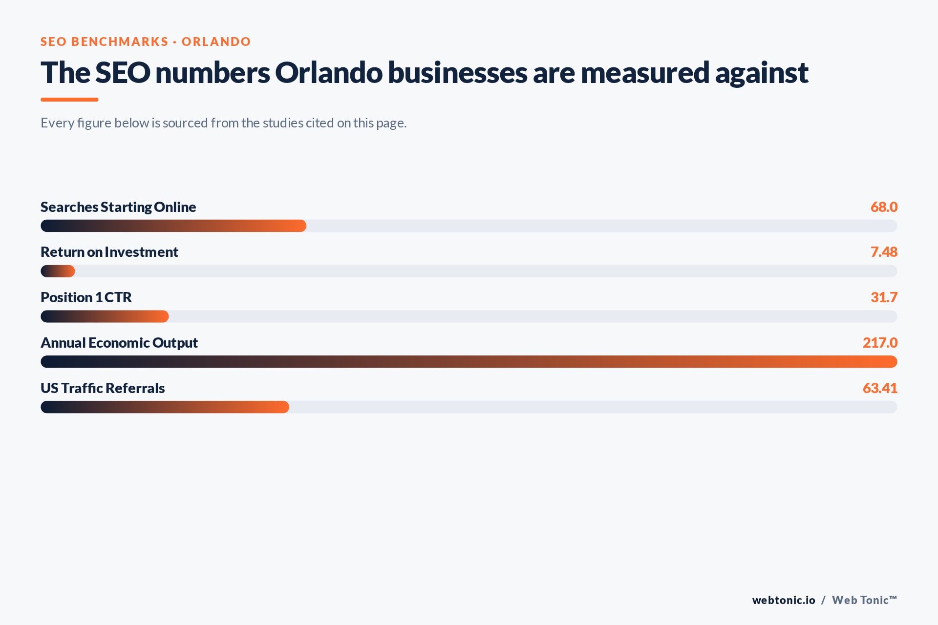 Chart of SEO benchmark figures relevant to Orlando businesses, including Searches Starting Online