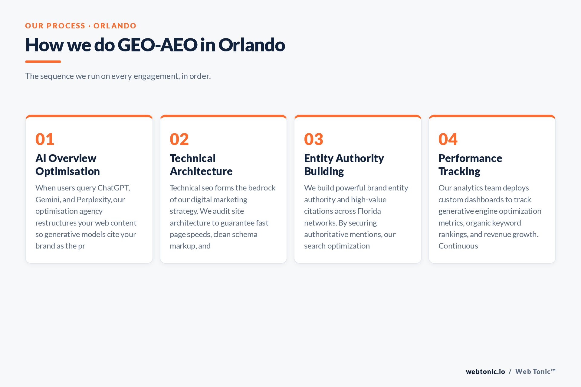 Diagram of Web Tonic's GEO-AEO process for Orlando clients: AI Overview Optimisation, Technical Architecture, Entity Authority Building, Performance Tracking