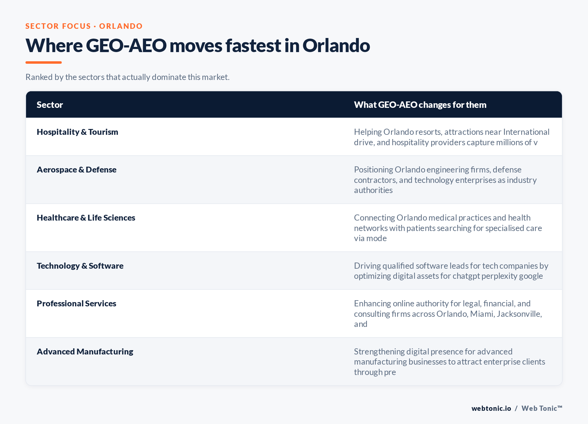 Table of Orlando sectors and what GEO-AEO changes for each, including Hospitality & Tourism
