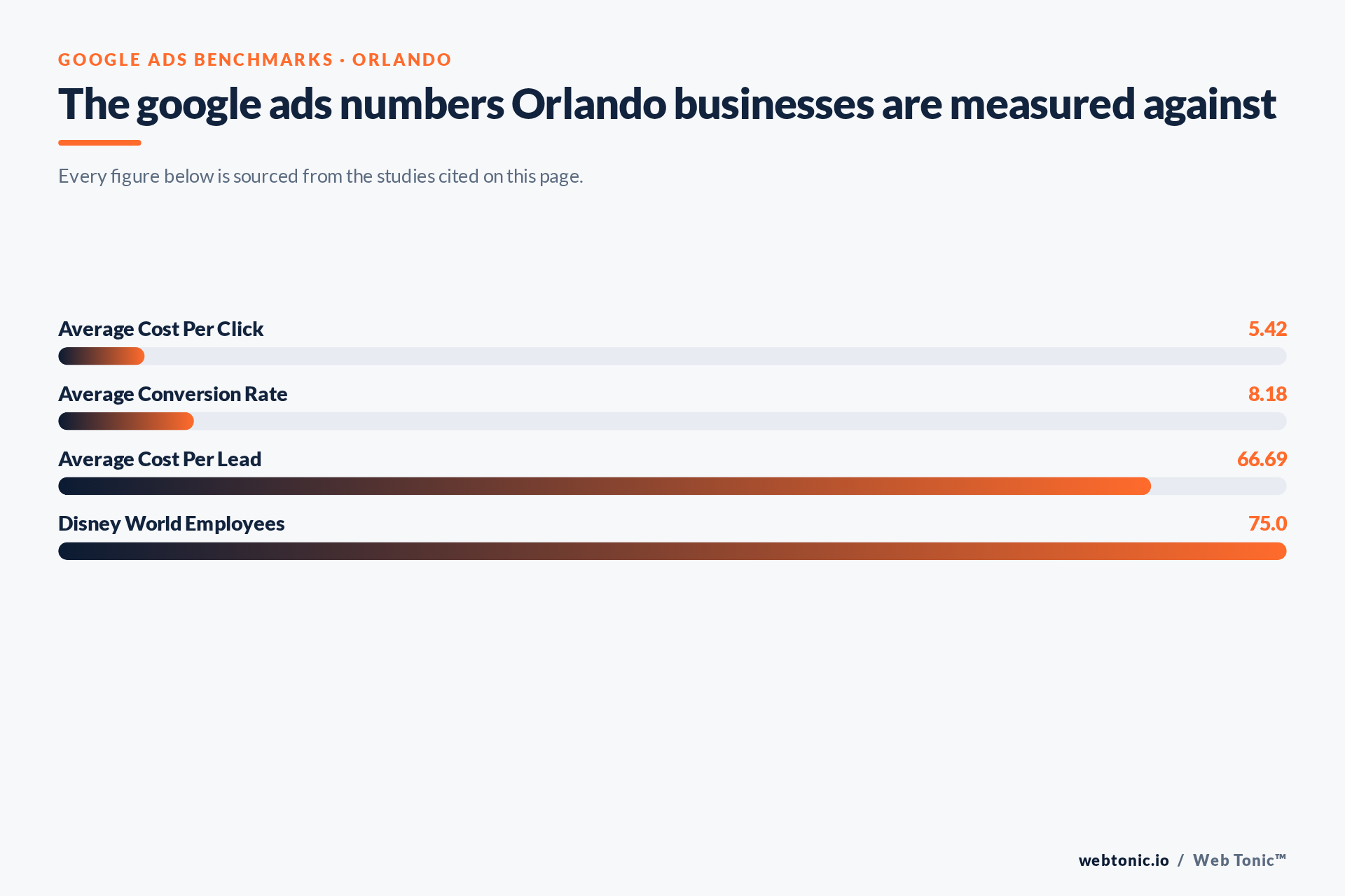 Chart of Google Ads benchmark figures relevant to Orlando businesses, including Average Cost Per Click