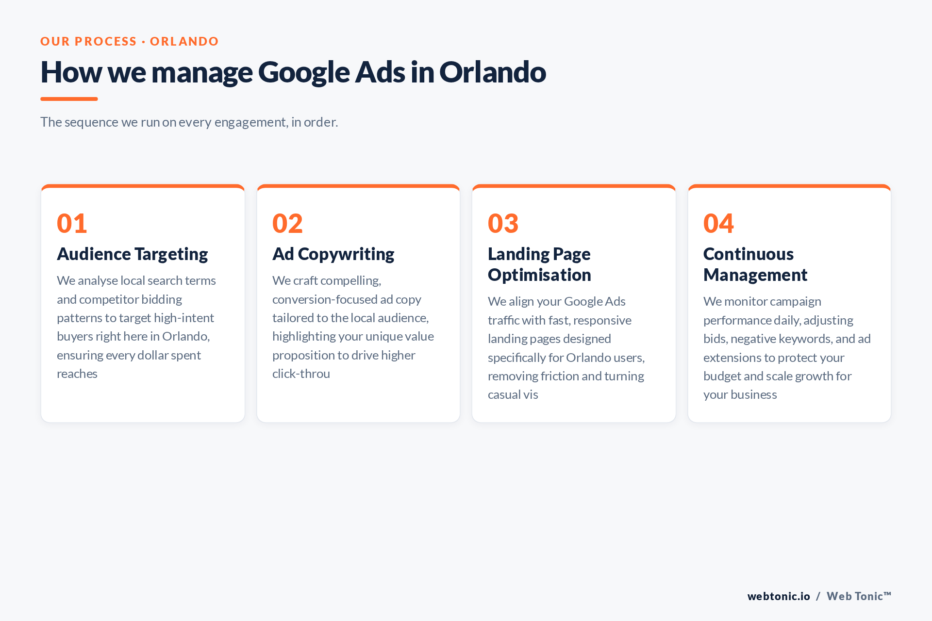 Diagram of Web Tonic's Google Ads process for Orlando clients: Audience Targeting, Ad Copywriting, Landing Page Optimisation, Continuous Management