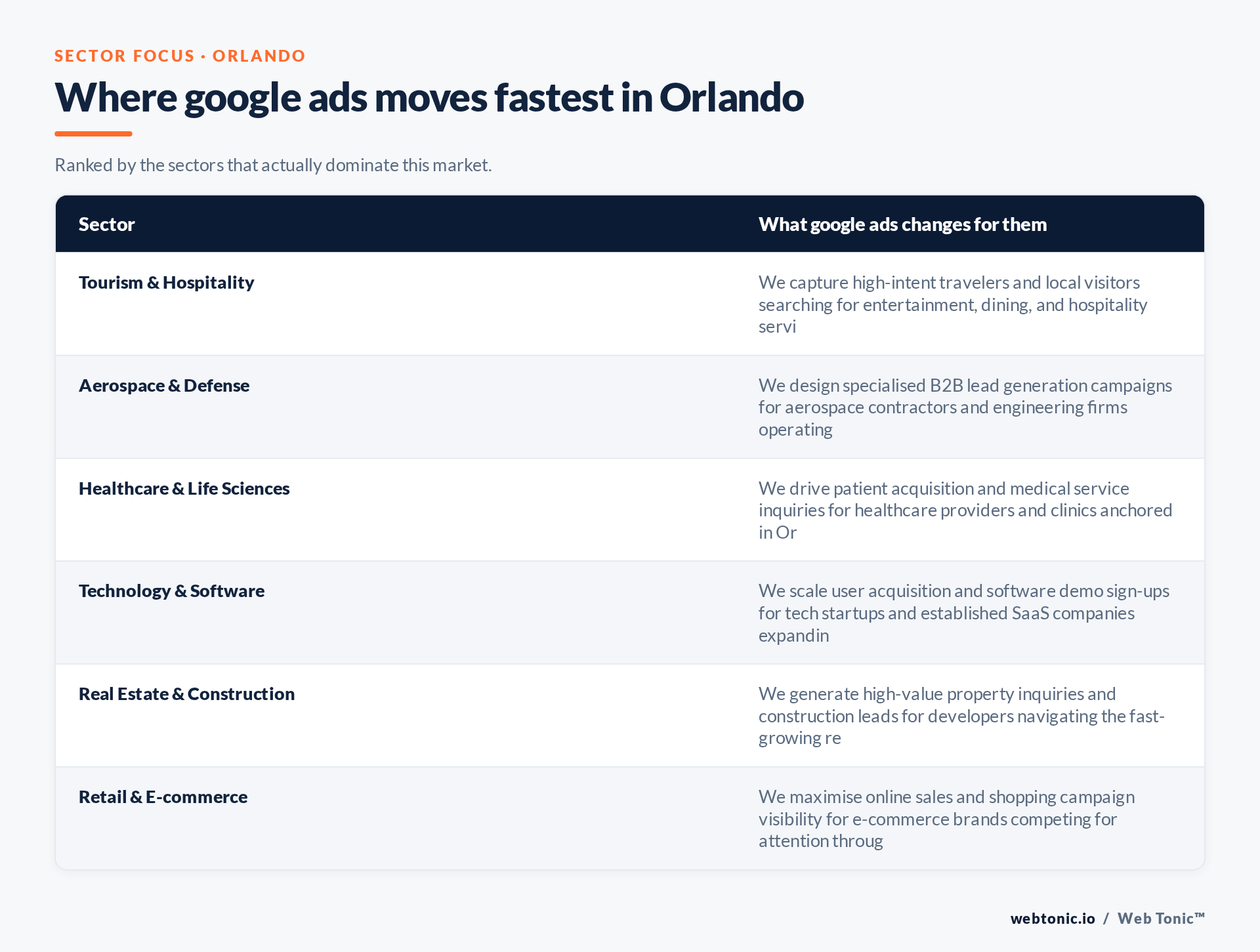 Table of Orlando sectors and what Google Ads changes for each, including Tourism & Hospitality