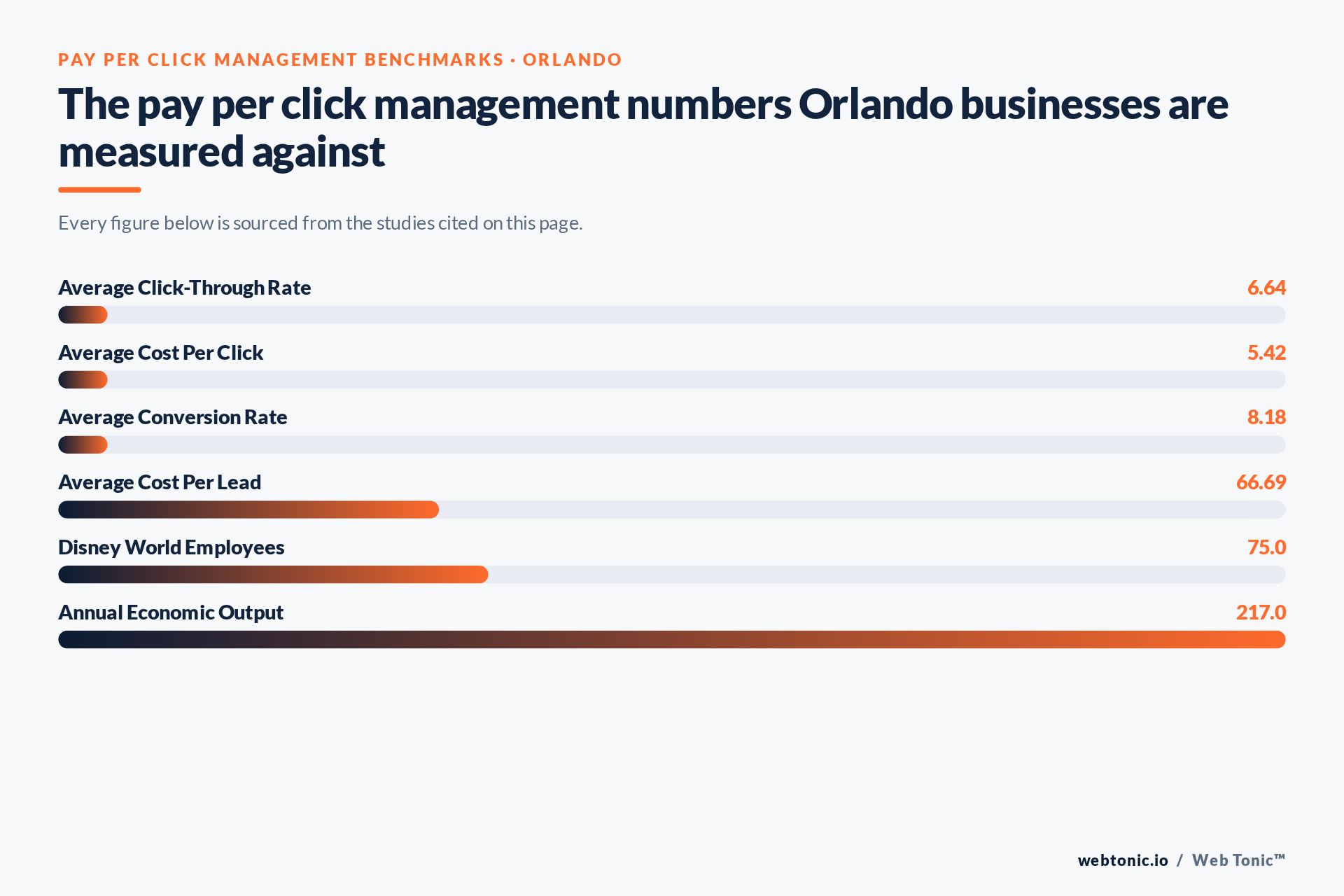 Chart of Pay Per Click Management benchmark figures relevant to Orlando businesses, including Average Click-Through Rate