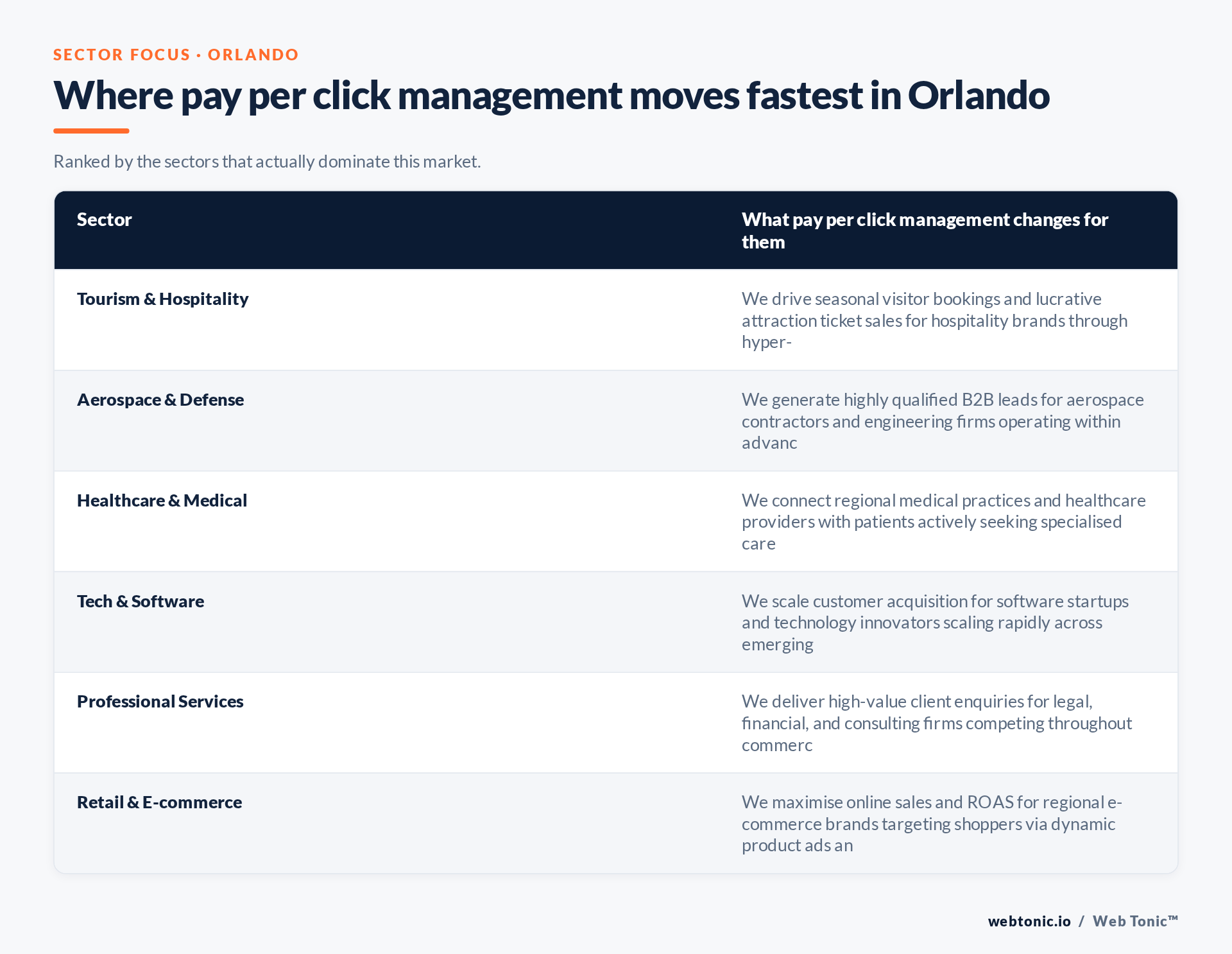Table of Orlando sectors and what Pay Per Click Management changes for each, including Tourism & Hospitality